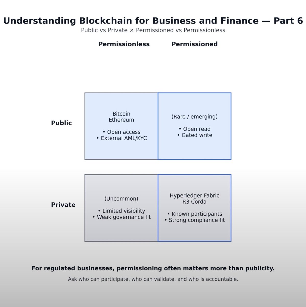 My guess is, 99% of people buying random crypto tokens dont even understand their position in this simple chart, which has long been assessed in ISO TC 307 standards.

Public permissioned- <a href="/RedbellyNetwork/">Redbelly Network</a> $rbnt

Public permissionless- <a href="/cheqd_io/">cheqd.io 🆔</a> $cheq