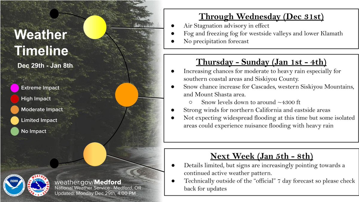 Conditions remain quiet for now, but active weather will return to the region just in time to ring in the New Year.  #cawx #orwx