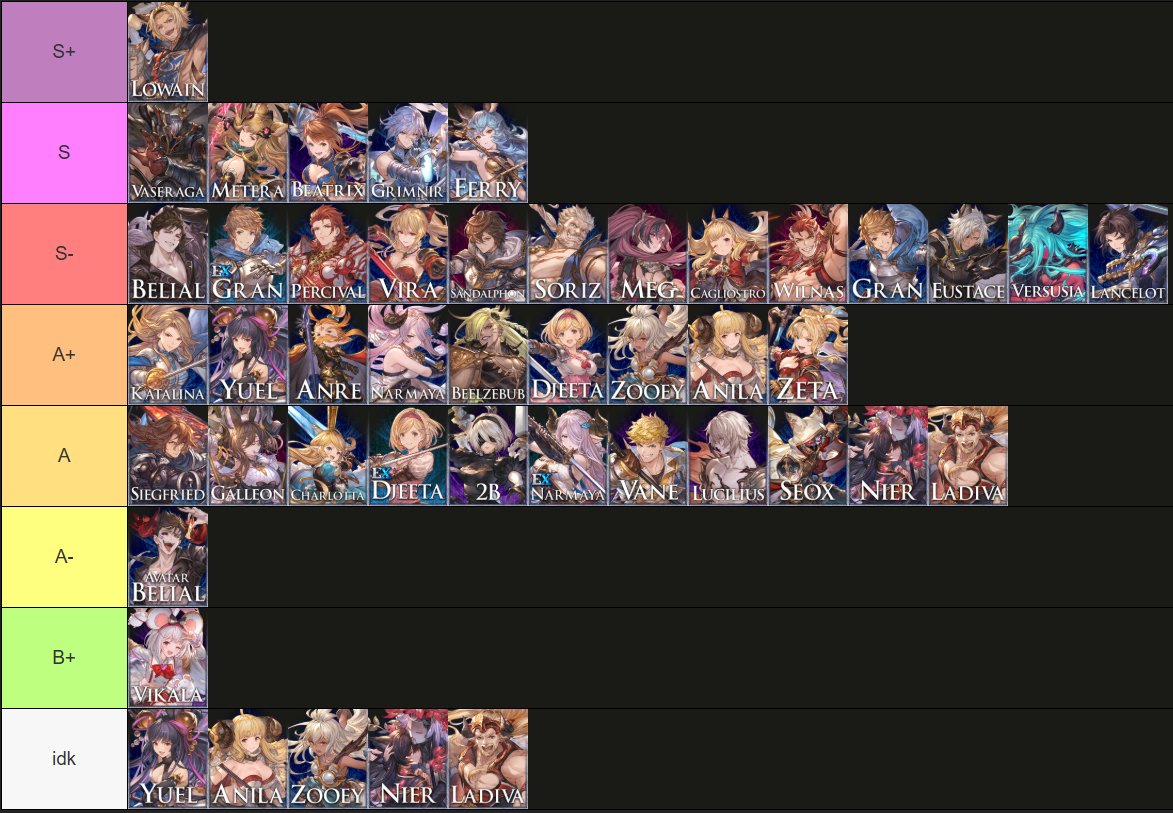 zawapush's tweet image. 2025年のGBVSR Ver2.40環境の主観キャラランクはこう感じました。ローアイン最強
・相対評価
・左右差あり
・PS5オフ(PC+1F程度)想定
・動いた確認グラあり
・大会緊張などの実戦値考慮なし
前から性能変化ないが考え改めたキャラ多し😳
下5キャラは判断材料足りず

配信ログ
youtube.com/live/7nMR_rJjS…