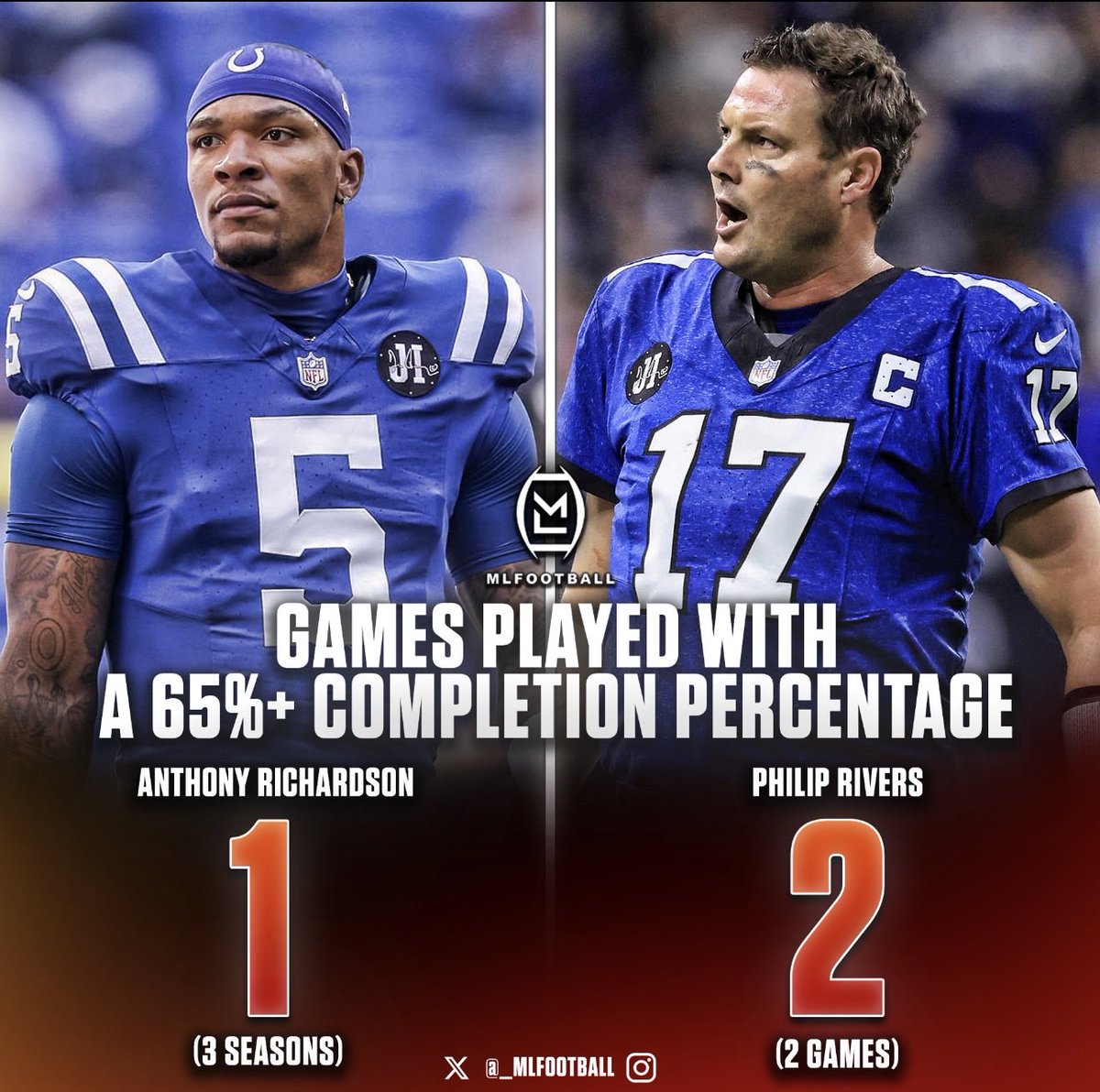 MLFootball's tweet image. INSANE STAT…

44-year-old quarterback Phillip Rivers had more games with 65% completion percentage+ in just two games than Anthony Richardson has had in his entire #NFL career.

Richardson: One in three seasons
Rivers: Two such games in two games

Pretty insane stuff…