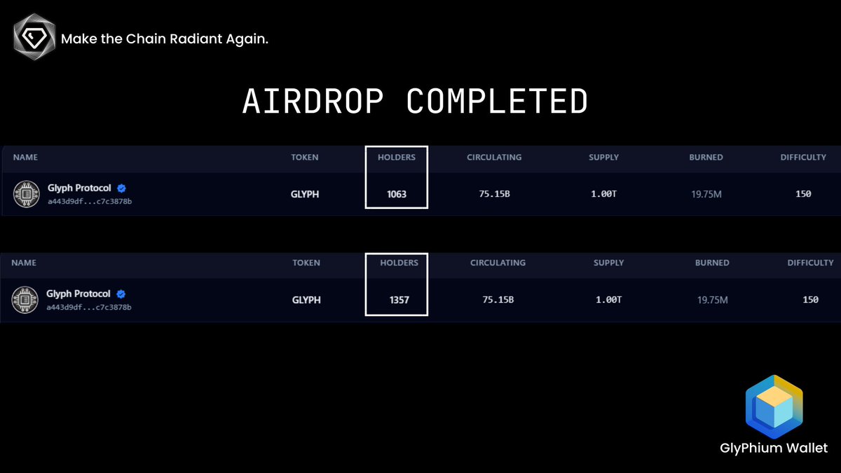 Glyph_Protocol's tweet image. AIRDROP COMPLETED

The 30,000,000 GLYPH tokens have already been sent and distributed equally among the first 300 participants who correctly completed all the requirements.

Thank you to everyone who participated, supported, and trusted the project from the beginning.
This is not…