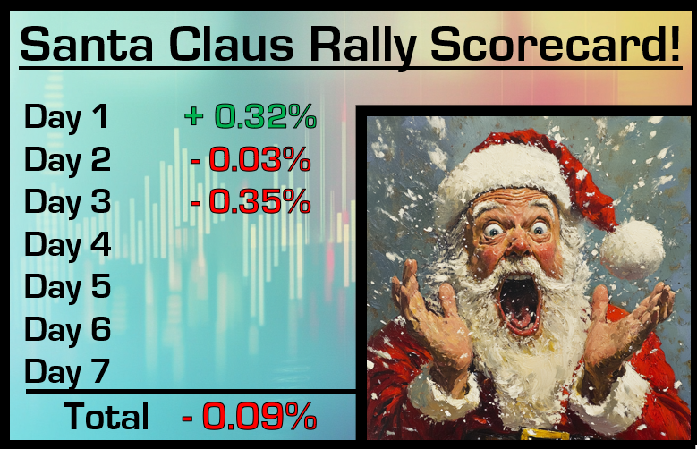 TraderMerlin's tweet photo. Day 3 of the Santa Claus Rally was disappointing. A 0.35% decline for the #SP500 to close at 6,905. Turning negative, with just 4 more days to go! #SantaClausRally #SantaRally #StockMarket #TraderMerlin #BullMarket https://t.co/CAsyoMKtSy