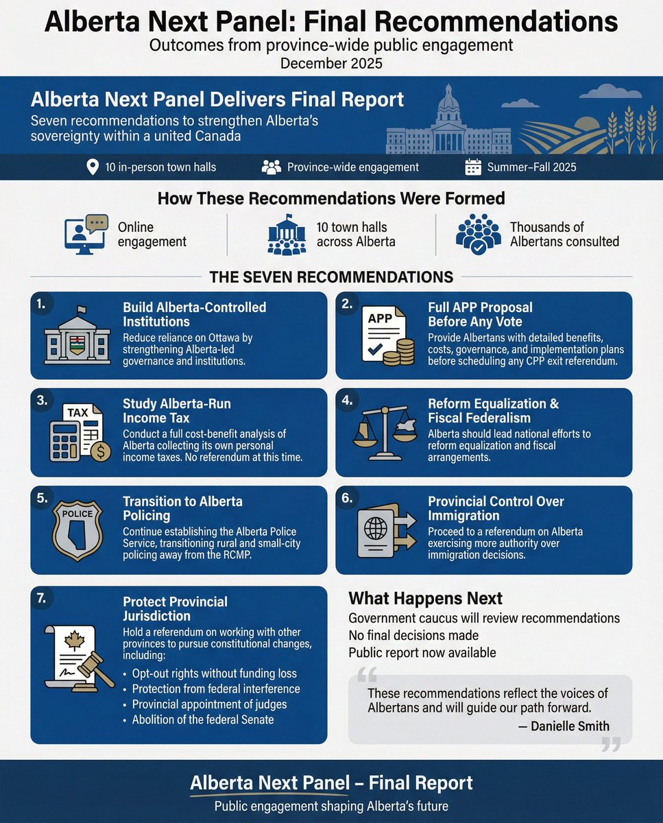 Alberta,

<a href="/ABDanielleSmith/">Danielle Smith</a> joins the <a href="/TheLavigneShow/">The Lavigne Show</a> Live this Friday, January 2nd at 1:30PM MT to talk about the Alberta Next Panel recommendations.

Alberta institutions, income taxes, policing, jurisdiction, pension plan, equalization, and immigration are all on the table now.