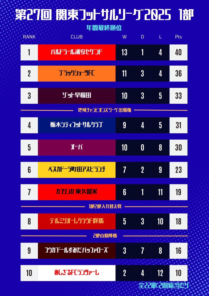 🟥関東フットサルリーグ2025 1部🟩
〈年間最終順位〉

1位　浦安セグンド
2位　ブラックショーツ
3位　ゾット
＝＝＝
4位　栃木シティ
5位　オーパ
6位　町田アスピ
7位　カフリンガ
＝＝＝
8位　クラウド
＝＝＝
9位　バッファローズ
10位　あしざる

#関東フットサルリーグ　
#FUTSAL
#フットサル