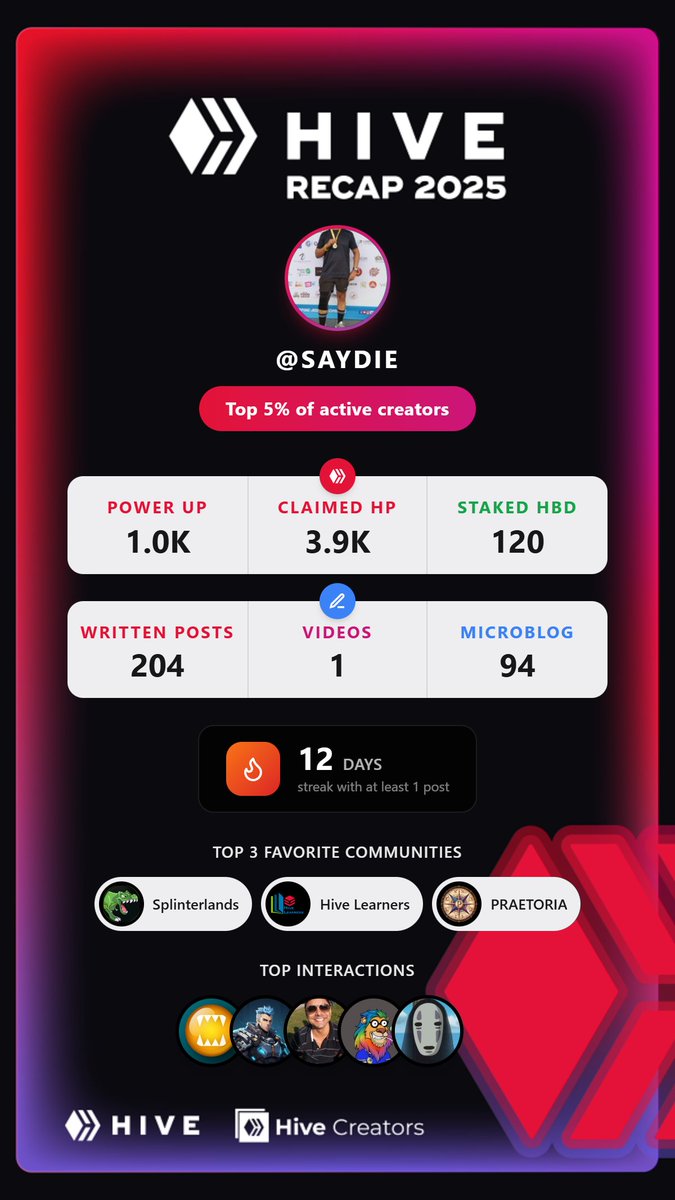 If I should say, I did quite a decent job with my #hive activity this year, making a variety of posts that interest me, particularly in #splinterlands, and engaging with the community. But there is always room for improvement.  <a href="/HiveKeychain/">Hive Keychain</a> <a href="/hive_creators/">Hive Creators</a>