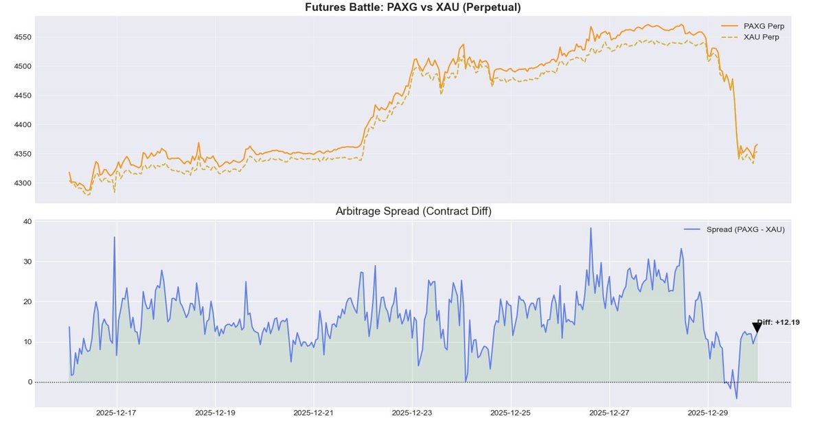 昨天金價大跌4%，我卻靠合約套利（價差+資費）雙重收穫。 <a href="/binancezh/">币安Binance华语</a> 

昨天金價難得出現跳水行情，最低跌到快4,300，夥伴們如果前幾天被FOMO上車，我相信昨天晚上是不好過的一晚。

相信很多夥伴都知道我在黃金合約套利上有自己的見解，也寫了幾篇點閱率還不錯的文章，不過前一陣子不知道是不是被