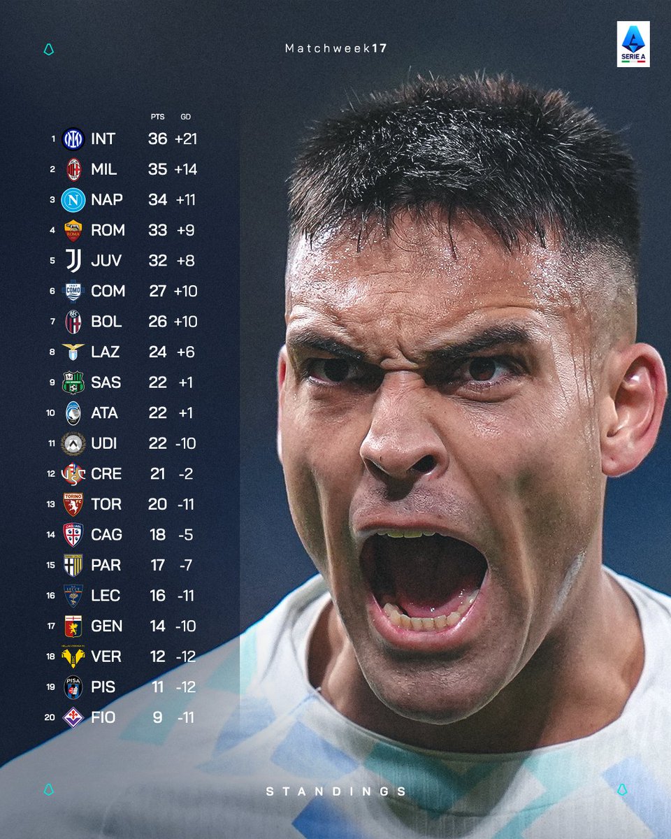 SerieA_JP's tweet image. 📊インテルが首位を守って新年へ！📈