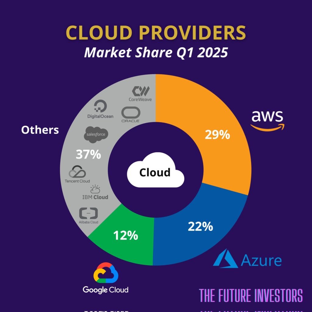 DfinityToday's tweet photo. Cloud Computing is a $1 Trillion annual industry.

If ICP captures just 1% of the Cloud market: That is $10 Billion in annual on-chain revenue💥, far more revenue than Ethereum generates today.

Blockchain is bigger than tokenization — and for us it is cloud $ICP https://t.co/GveTBefWG4