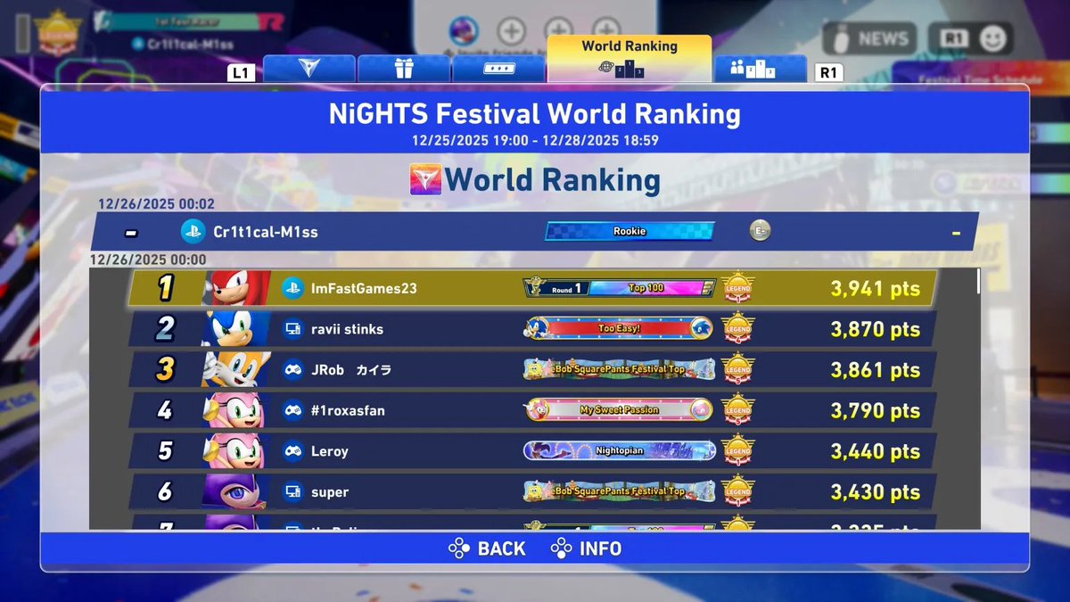 1st time actively playing all through festival (Probably never again) and I'm pretty satisfied with these results. Even though me and my original team didn't get top 4 I'm glad we had it for a moment, and I love these guys to death. #SonicRacingCrossworlds #SRCW