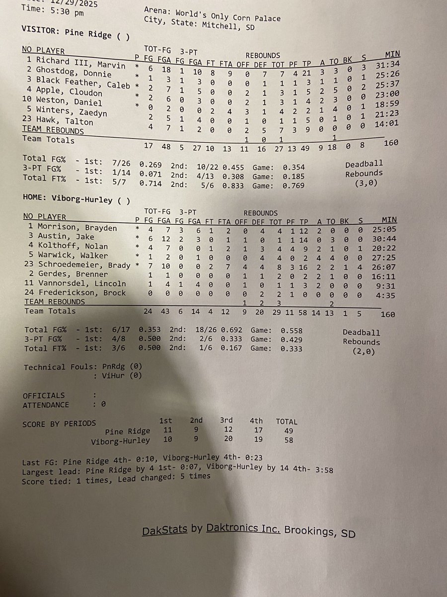 RyanDeal_605's tweet image. Final: Viborg-Hurley 58, Pine Ridge 47. Brady Schroedermeier with 16 points and eight rebounds for the Cougars. Pine Ridge’s Marvin Richard III with 21 points and seven rebounds. #sdpreps