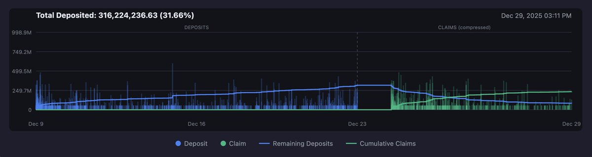 Jakegallen's tweet image. Data from the @swarmnode migration. 

Migrations: 1161
MFT Claims: 695
Complete: 60%