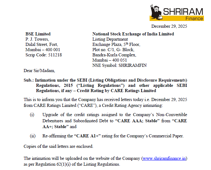 CNBCTV18Live's tweet image. #ShriramFin receives its first credit rating #upgrade post #MUFG deal

#CARE upgrades credit rating for NCDs and subordinate debt worth around ₹2,500 cr from ‘CARE AA+; Stable’ To ‘CARE AAA; Stable’