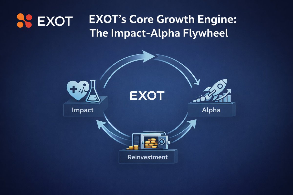 Can saving lives generate high financial returns? With the Impact-Alpha Flywheel, yes. ⚙️💎

EXOT’s core growth engine:

•   Impact — funding clinical trials for intractable diseases
•   Alpha — clinical success exponentially increases the value of biotech equity
•