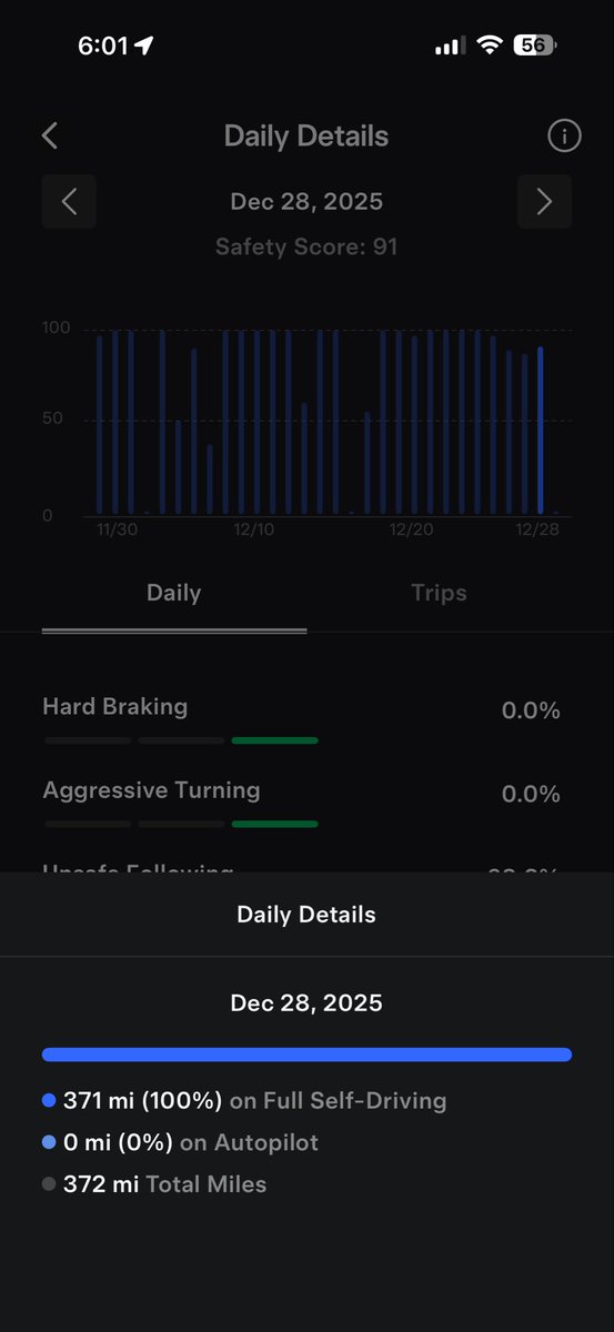 rand_lien's tweet photo. How is it possible to get so much Unsafe Following on a 371 mild trip when 100 % was FSD? https://t.co/TnKX5u6awB