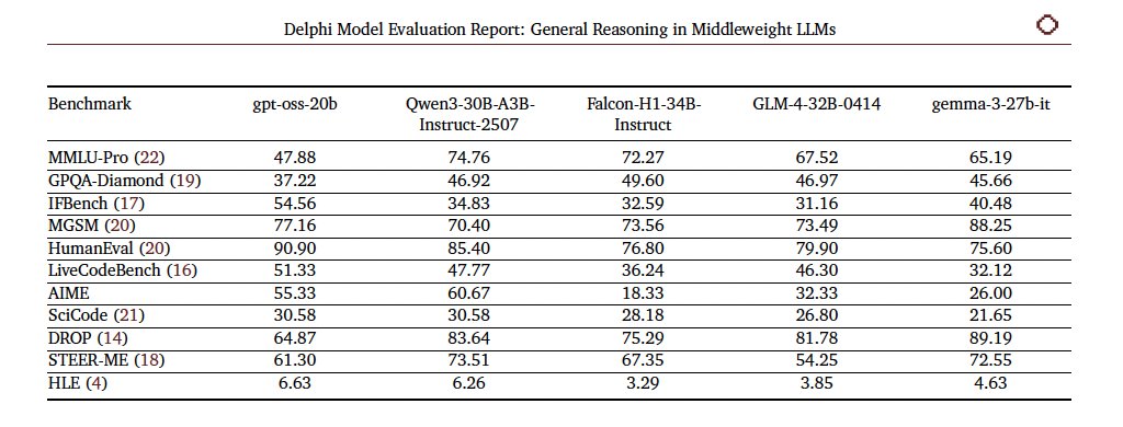 Eval 11 of 11 of the Gensyn Middleweight General Reasoning Benchmark market on Delphi is live.

This is the final benchmark for this market. No market will be running from Dec 29 through Jan 7.

View the full benchmarking results now:
github.com/gensyn-ai/delp…