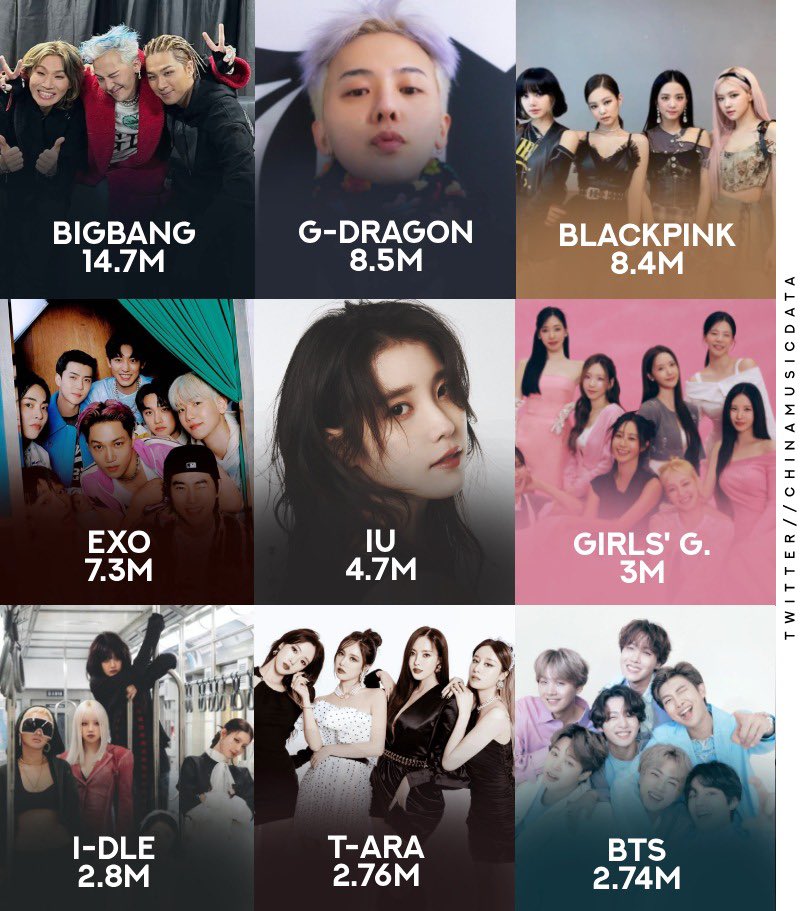 Most Followed Kpop artists on QQ Music HISTORY: 🇨🇳 🥇BIGBANG