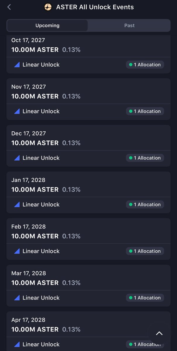 A lot of people are worried about $ASTER unlocks, so let’s break this down calmly and clearly.

Most of the upcoming unlocks are linear and predictable, not sudden dumps. From 2026 through 2029, the majority of releases are small monthly unlocks (around 10M ASTER, ~0.13% each