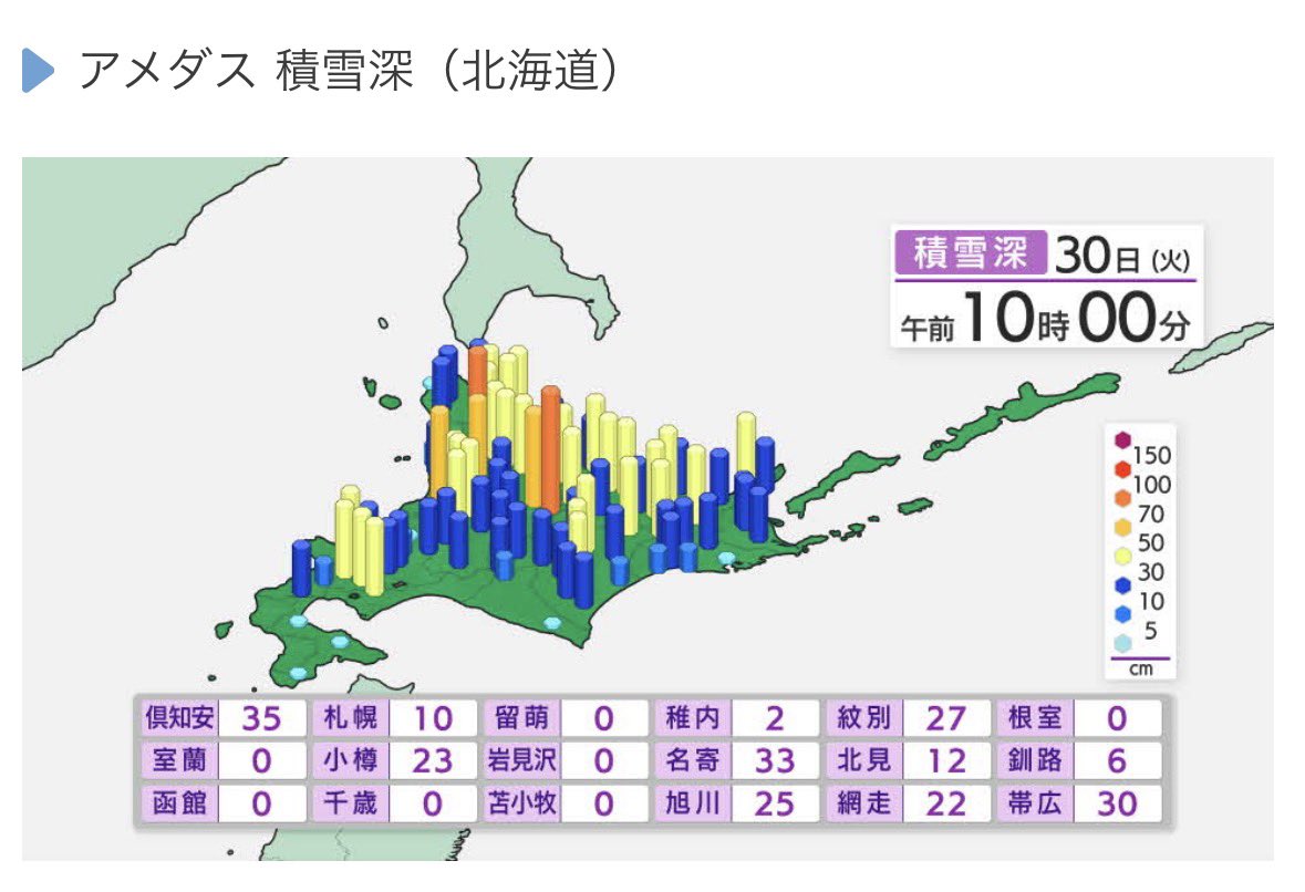 sakkurusan's tweet image. 北海道在住3年の人
「今年は雪が少なくて最高だな〜」

北海道在住30年の人
「雪少なくてやばい、このあと絶対に帳尻合わせの超絶ドカ雪が来る………」