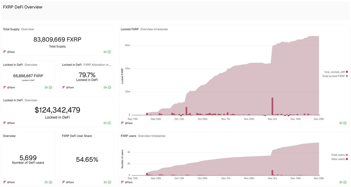 FlareNetworks's tweet image. XRP holders are often seen as passive and “not DeFi users.”
FXRP data tells a different story.

Over 80% of FXRP is locked in DeFi - more than $124M actively deployed on Flare. Even more interesting: this growth happened during a weak market.

User numbers kept rising, capital…