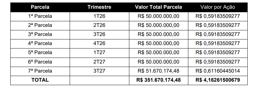 bz_equities's tweet photo. Renda trimestral em #MDNE até 3T27, cerca de 2,3% por trimestre. A cia decidiu pagar dividendos conforme o cronograma abaixo, ao invés da bonificação que seria anunciada na AGE de amanhã.
Mesmo após a forte alta de 2025, para alguns analistas Moura ainda pode estar negociando a 4,5x P/E 2026E, um desconto considerável quando comparado aos peers. Cabe dizer que o management está confiante com a Ún1ca, podendo ser uma fonte de upside versus a projeção atual de mercado, que prevê lançamentos totais de R$ 4 bi no ano que vem.