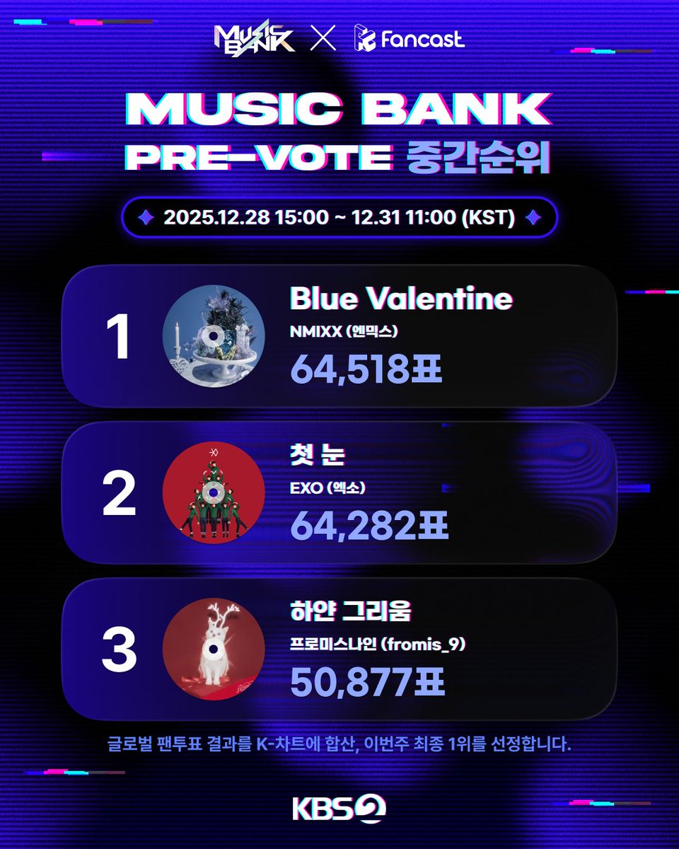 coogoong's tweet photo. [KBS뮤직뱅크 1월 1주차]

💥사전 투표 종료 D-1
✨PRE-VOTE 현재 순위 TOP3✨

1️⃣ Blue Valentine - #NMIXX #엔믹스
2️⃣ 첫 눈 - #EXO #엑소
3️⃣ 하얀 그리움 - #프로미스나인 #fromis_9

글로벌 팬투표 결과를 합산, 이번주 최종 1위가 결정됩니다!
🗳️https://t.co/L3Didojy7X