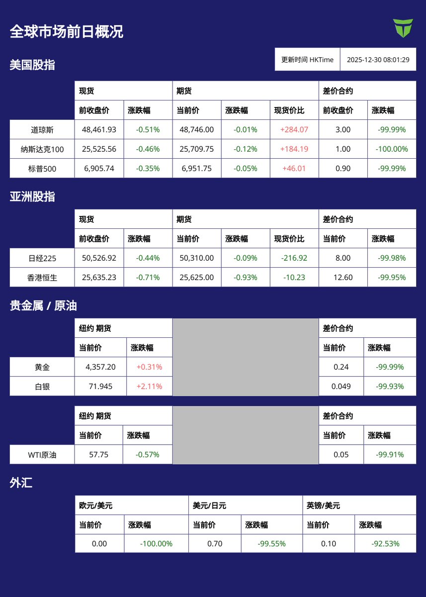 📉 今日股市开盘速报（2025年12月30日）】 日经指数续跌开出开盘报50,312.85 点（-214.07），受美股回落影响，早盘卖压偏重。  🔸 美股前一交易日走弱，拖累日股开盘表现