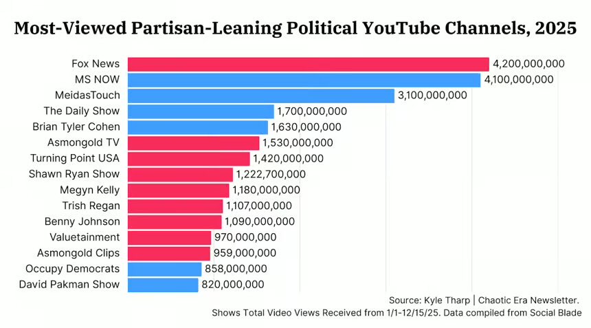 kylewilsontharp's tweet photo. 📈 The most-viewed partisan-leaning YouTube channels in 2025 via @readchaoticera: https://t.co/HMP84Oz2Na