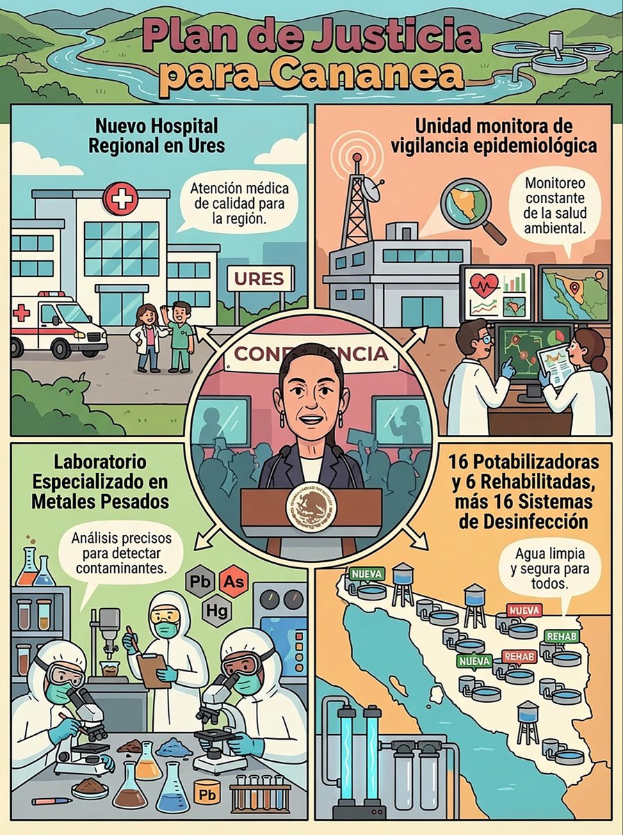 📢Por instrucciones de la presidenta <a href="/Claudiashein/">Claudia Sheinbaum Pardo</a> se inician obras de justicia social y ambiental del Río Sonora:
🏥Hospital Regional en Ures con unidad toxicológica
💧22 Plantas potabilizadoras y 16 sistemas de desinfección
🏞️Disposición y monitoreo de sedimentos contaminados.