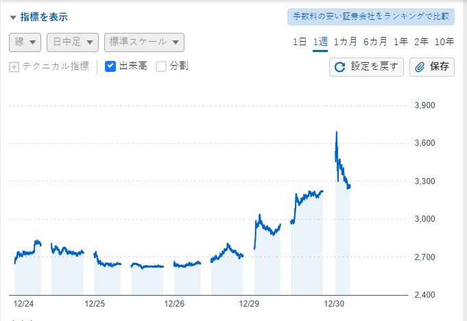 Amosxbbs's tweet photo. 東洋エンジニアリング、 ままま…まさかのストップ高。しかも10年来高値更新。
 ４ヶ月くらい前からずっっっと上がり続けてる これの表向きの材料は2つで ・中国軍の台湾包囲演習 ・レアアース関連の再点火 でも本質は  「地政学×資源」が再び市場の主役に戻ってきた  ここです。↓①～③ https://t.co/6cO23m8Sdc