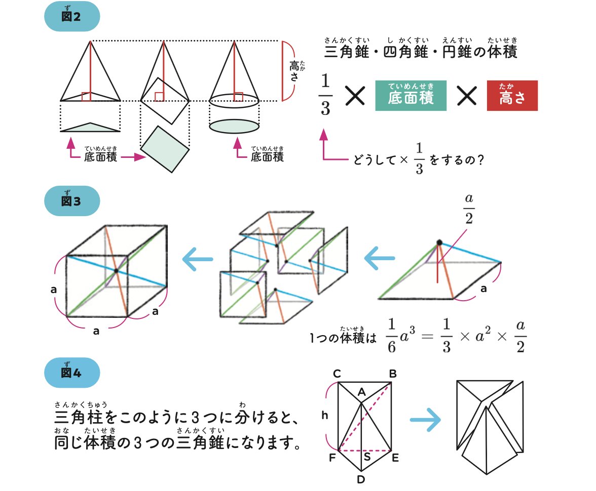 三角錐や四角錐の体積を求めるときに、 『1/3』がでてくることを視覚的
