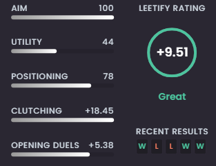 maybe he changed PC and became the beast he was pre destined to be 🤡