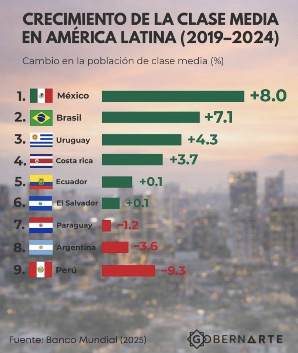 ZuritaCarpio's tweet image. El crecimiento de la la clase media en América Latina. El país más libre, Argentina, por los suelos. Los comunistas en los primeros lugares.
La información es del Banco Mundial.