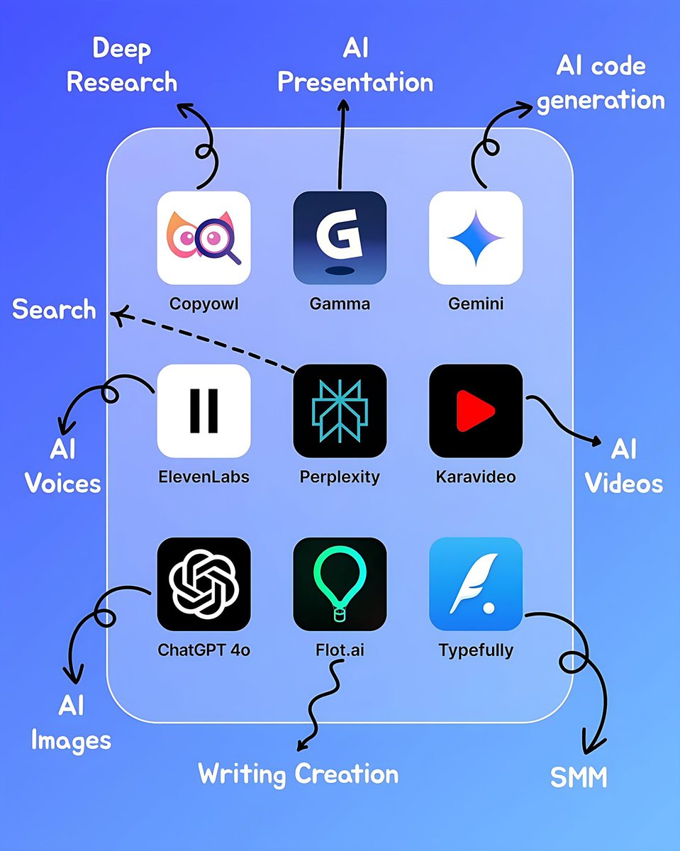 RoshanK80555951's tweet image. 120 AI Tools powering the next generation of work. 🤯 📈

1. Ideas

- YOU
- Claude
- ChatGPT
- Perplexity
- Bing Chat

2. Presentation

- Prezi
- Pitch
- PopAi
- Slides AI
- Slidebean

3. Website

- Dora
- Wegic
- 10Web
- Framer
- Durable

4. Writing

- Rytr
- Jasper
- Copy AI
-…