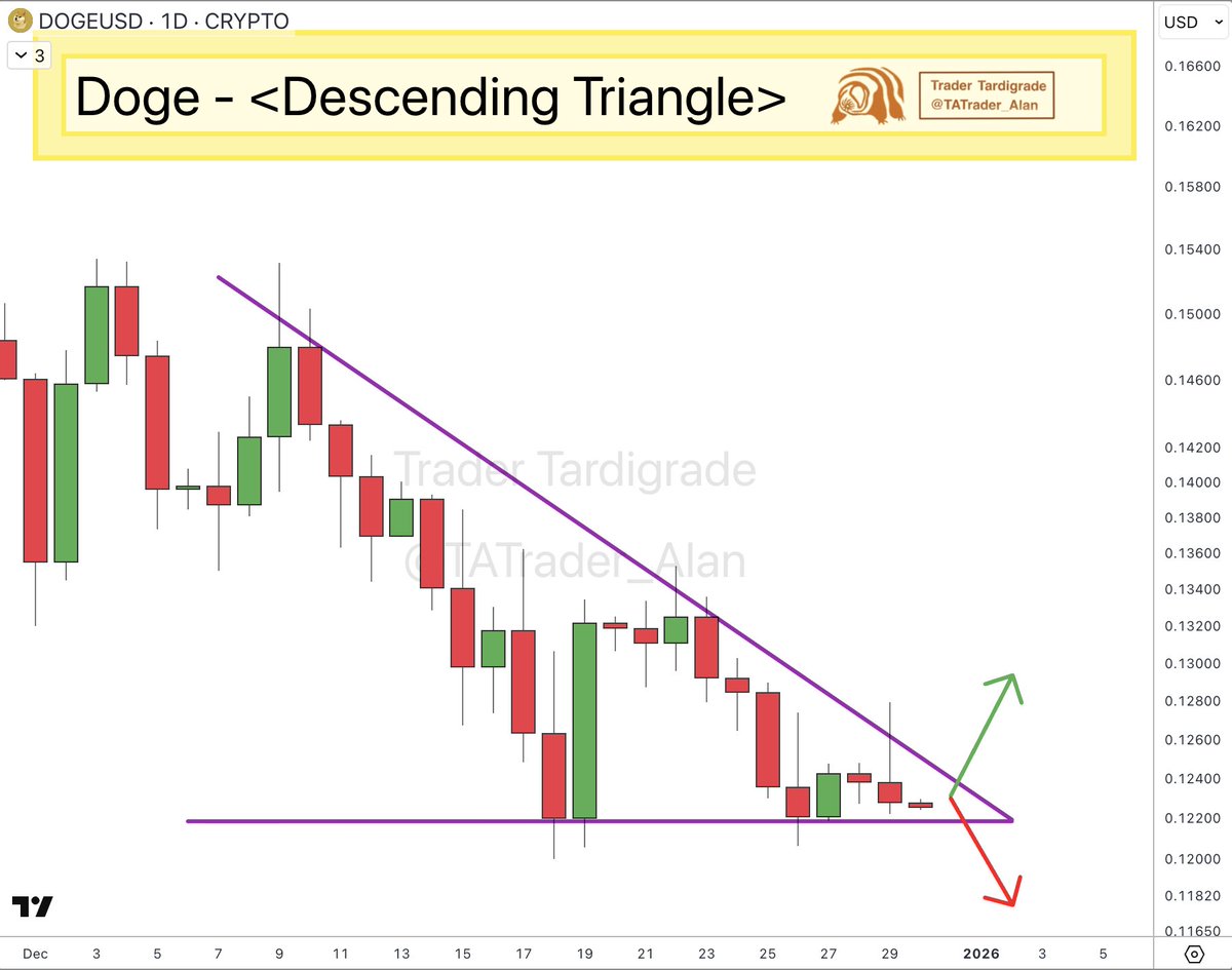 Doge/daily #Dogecoin daily candle closed. It formed a Descending Triangle  pattern and is now waiting for the next move 👀