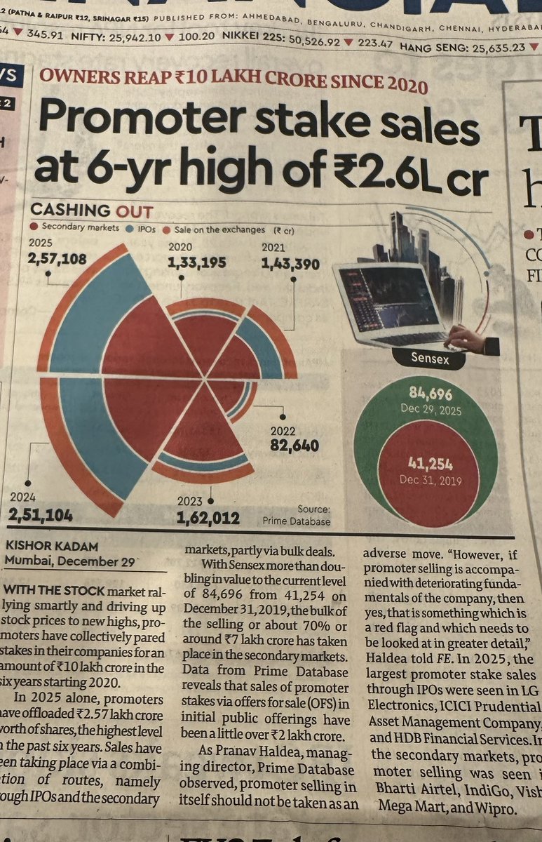 iamrakeshbansal's tweet photo. 🚨 Alert for every retail investor! 🚨
In 2025, promoters sold a RECORD ₹2.57 lakh crore (full year heading to even higher)! Owners cashing out massively at peak… Is this a warning sign? 😟share your feedback.
Time to be smart – check fundamentals, don’t chase blindly!
Stay alert, stay safe! 💪 
#PromoterSelling #StockMarketAlert #RetailInvestors