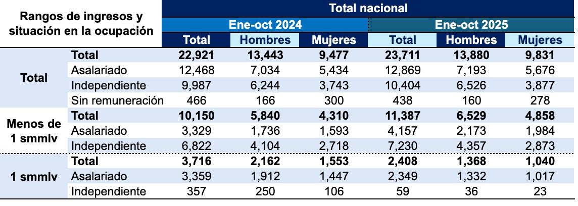 marialopezuribe's tweet image. En Colombia: 

El 10% gana 1 SMMLV
El 48% gana menos de 1 SMMLV

El argumento de una mayor demanda se cae. 

El argumento de que no se quiere que los más pobres ganen más se cae.

La realidad es que:

Más personas ganan menos de un mínimo que hace un año.

Para esas personas sus…