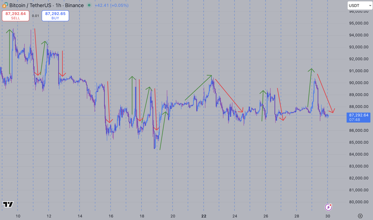 cozypront's tweet photo. Bitcoin on the 1 hour chart

Truly amazing https://t.co/odkH5C49pU