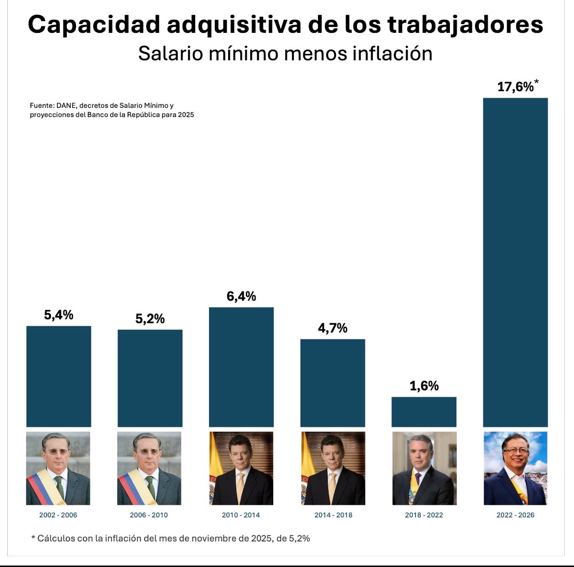 diegoziq's tweet image. Por este ni les sube o bueno si más horas de trabajo y gratis …