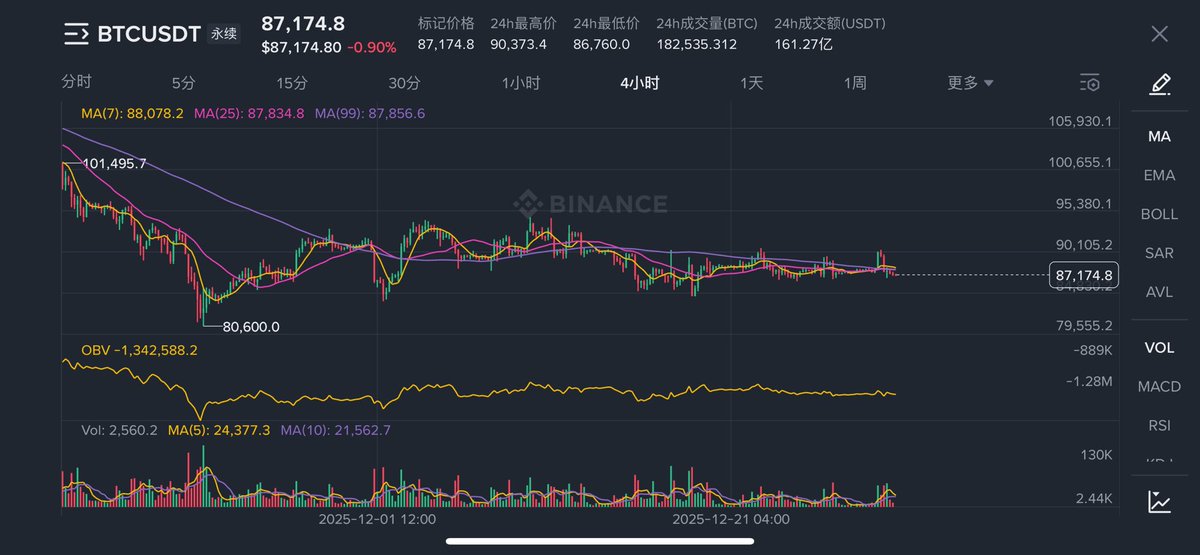 Nuanran01's tweet photo. BTC这四小时线，戏是真的多！ 杀到80600后，这走势简直是一门艺术，来回画门，昨天又上演了一出。门画多了，大家都被晃得头晕，但也看出点东西，这震荡区间越来越窄，快收到极致了，像一根皮筋快要绷到极限！
昨天群里几位分享多单的操作很溜，赚了就跑，思路特别清晰：就在这种极致收敛、快要绷不住的时候，等一个明确突破，跟着进场。主流币日内波动也不大，1-2个点就收手止盈，不贪，稳得一批。
现在看四小时，区间越来越小，能量憋得太久，方向快出来了！接下来要么一根针上去，要么一根针下去，波动可能瞬间放大。
提醒一句：这种末端收敛行情，千万别在没突破前重仓赌方向。要么耐心等突破确认，要么就继续看戏。如果动手，一定带好止损，快进快出！