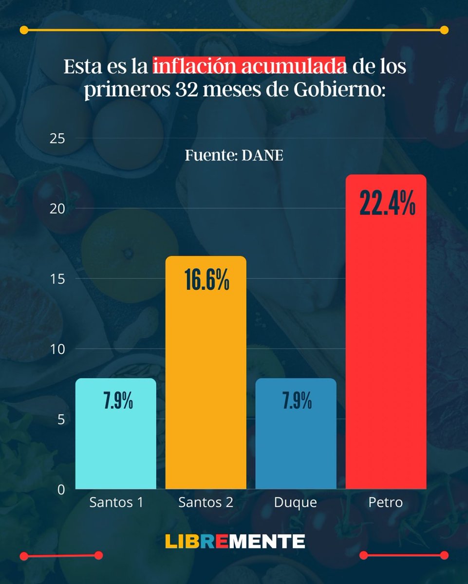 Totalmente falso. Está Esta es la inflación acumulada de los 32 primeros meses de los últimos 4 periodos presidenciales. 

TODO es mucho más caro desde que Petro llegó a la presidencia. Todos los días los colombianos tienen que gastar más para sobrevivir.
