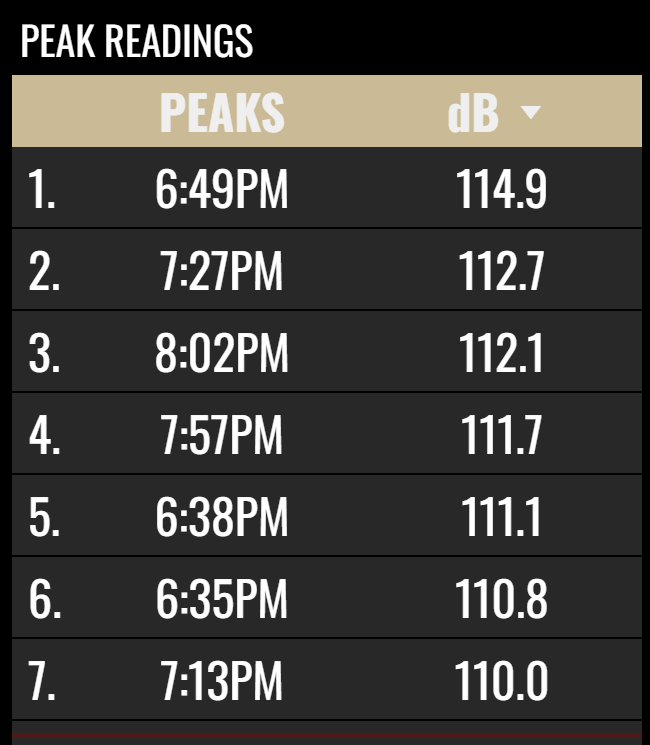 Jack Benter goes 6-6 fr9m bey9nd the arc.  On his second make the crowd hit 112.7dB.  Not bad with no Paint Crew.
#boilerup #btfu #purdue