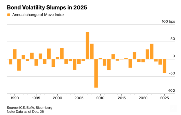 🔵BARCHART: La volatilità dei Treasury Bond verso la più grande diminuzione annuale dalla crisi finanziaria globale