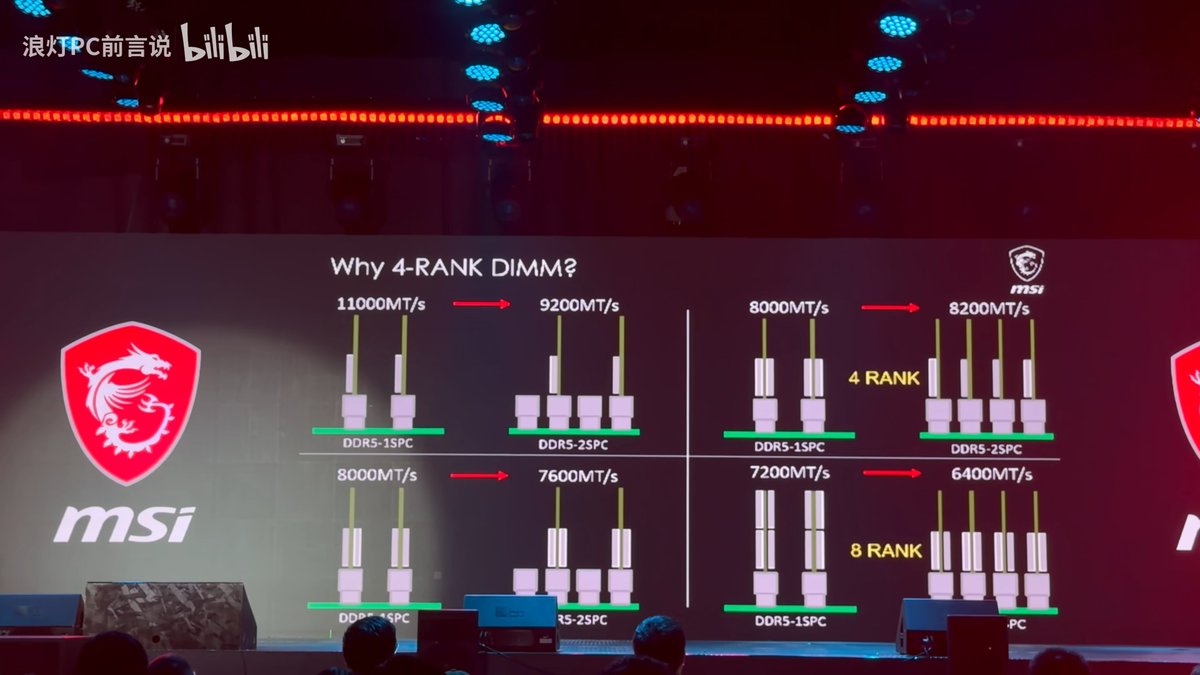 msi toppc talked about the 4rank ddr5 (in mandarin)
msi 4rank = 16 dram dies on each side, 32 in total, with dual ckd

- designed for 2dimm mobo (128gx2)
- even higher speed ("por" 7200mhz) thanks to ckd (same trace length)
- better than asus's double capacity ddr4 solution