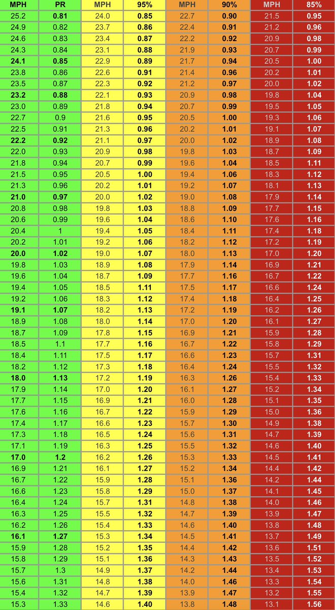 Here’s a great chart to reference athletes sprinting Flys within their PRs &amp; to adjust or cut off based on their ability that day. 
Extremely helpful for athletes to understand they are within the right range as PRs don’t come every day.