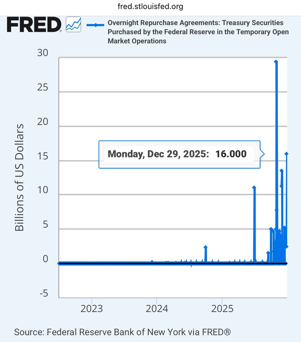 FluentInFinance's tweet image. JUST IN: Federal Reserve just pumped $16 Billion into the U.S. Banking System with overnight repos.

It’s the 2nd largest liquidity injection since Covid.

I’m sure everything is fine.