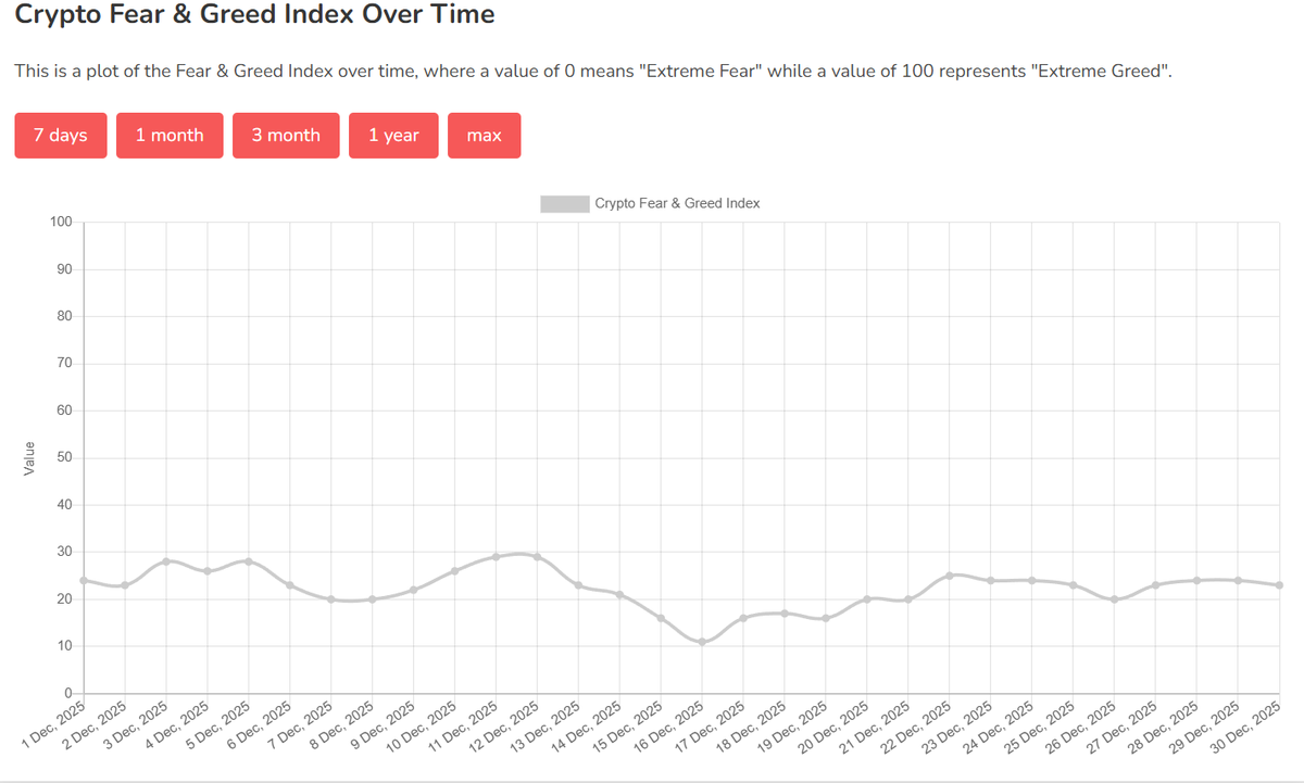 今日恐慌贪婪指数降至23，市场处于「极度恐慌状态」】 据Alternative 数据显示，恐惧贪婪指数已经连续近两个月维持在30 以下🤔，和近期市场 的低波动、缺乏热点的情况也比较符合