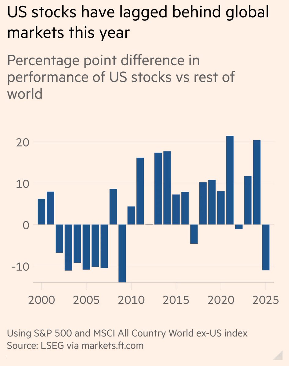 lisaabramowicz1's tweet image. The S&amp;amp;P 500 was up 17.4% this year when US markets closed on Monday, undershooting the 29% gain for the MSCI All Country World ex-US index by the widest margin since the global financial crisis in 2009. ft.com/content/10a8a0…
