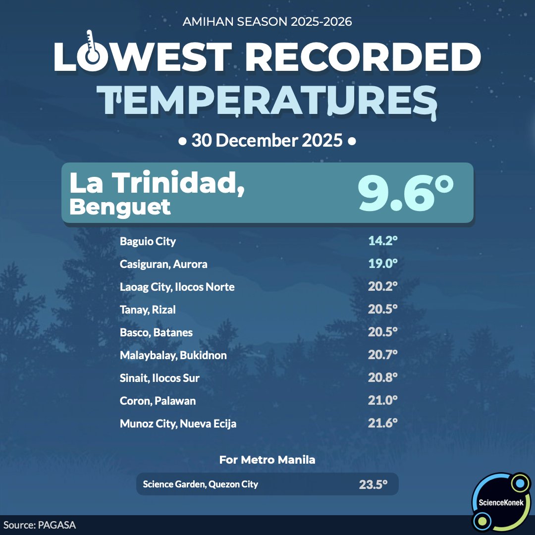 sciencekonek's tweet image. 𝗟𝗢𝗪𝗘𝗦𝗧 𝗥𝗘𝗖𝗢𝗥𝗗𝗘𝗗 𝗧𝗘𝗠𝗣𝗦 𝗧𝗢𝗗𝗔𝗬🥶
30 December 2025 

Patuloy na nararanasan ang may kalamigan na panahon sa ilang lugar sa #Luzon, partikular sa mga kabundukan ng CAR, dahil sa epekto ng #amihan.

Pinakamababa ang naitala sa La Trinidad, Benguet, na bumagsak