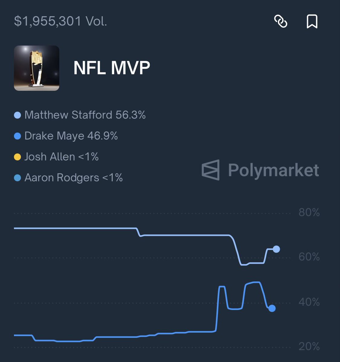 PolymarketBlitz's tweet photo. Wow 🚨
Matthew Stafford's MVP odds are tanking hard in the last hour. https://t.co/Z72rA96q8Q