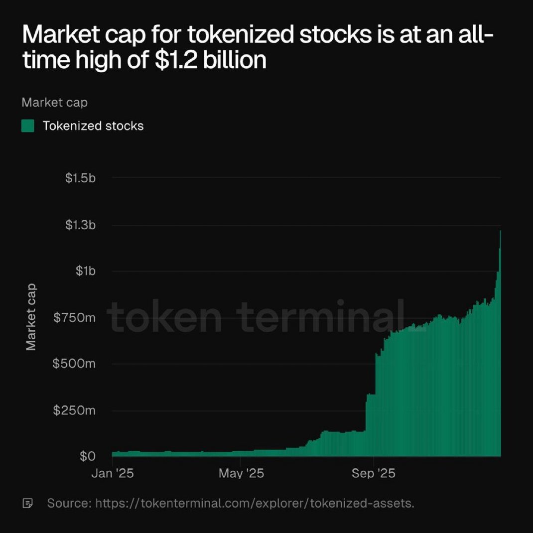 🚨BREAKING: Market cap for tokenized stocks hits a new all-time high of  $1.2 billion.